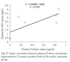 Vitamin d is an essential nutrient, but it can be difficult for people to know if they are getting the right amount. Scielo Brasil Elevated Plasma D Dimer And Hypersensitive C Reactive Protein Levels May Indicate Aortic Disorders Elevated Plasma D Dimer And Hypersensitive C Reactive Protein Levels May Indicate Aortic Disorders