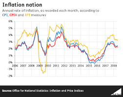 Rpi Explained How The Governments Choice Of Inflation