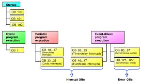 The sources block is empty how can open it. Types Of Interrupt Ob In Siemens Tia Portal Instrumentationtools