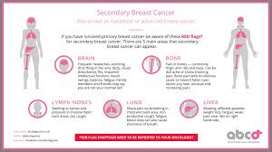 Metastatic breast cancer, also called stage iv, is breast cancer that has spread to another part of but it is understandable if you feel frustrated or overwhelmed. Jo Taylor On Twitter Breastcancerrealitycheck Signs And Symptoms Of Secondary Metastatic Breast Cancer Really Important Pls Share Https T Co Jujyzvix2k Https T Co Nxgmlv0ohy