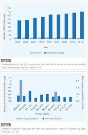 I don't like winter because it is wet and nasty. Accidents During Mountain Hiking And Alpine Skiing Epidemiological Data From The Austrian Alps