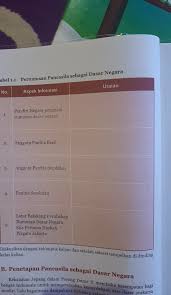 Kunci jawaban soal tabel 1.1. Tabel 1 1 Perumusan Pancasila Sebagai Dasar Negaradiskusikan Dengan Kelompok Kalian Dan Setelah Brainly Co Id