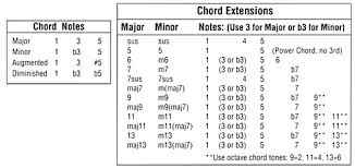 Music Theory Ron Greene Music Dial Charts