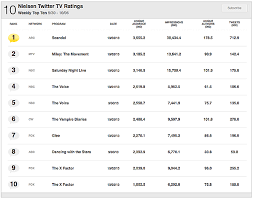 nielsen launches twitter tv ratings potentially a key