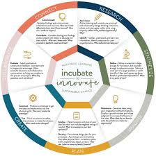 Changemaker Process Innovation Models Design Thinking Change Maker