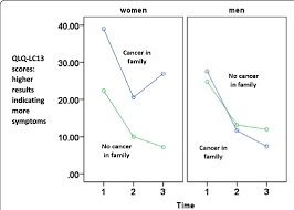 This may delay the diagnosis. Trajectories Of Quality Of Life Lung Cancer Symptoms Qlq Lc13 Scores Download Scientific Diagram
