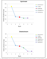 Figure 5 From Biological Water Quality Assessment Of Shallow