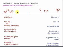 Forklar og giv eksempler på de fire politiske positioner i figur 4.3: Ideologier Den Traditionelle Hojre Venstre Skala Youtube
