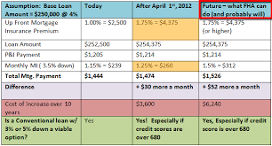 Private mortgage insurance is required for all conventional loans with less than a 20% down payment. Fha Increases Cost Of Mortgage Insurance Premium In 2012 Now What