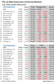 Hottest Most Expensive Rental Markets Unwind Wolf Street