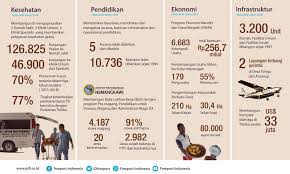Penduduk yang hidupnya berpencar mulai masuk ke wilayah tambang freeport sehingga pertumbuhan penduduk meningkat. Kontribusi Pt Freeport Indonesia Untuk Memajukan Papua Di Segala Bidang Ery Udya S Blog