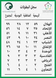 نادي الإتحاد السعودي ittihad saudi club. à¦Ÿ à¦‡à¦Ÿ à¦° Asian Champion 7 Ø§Ù„Ù†ØµØ± ÙŠØ­Ù‚Ù‚ Ø§Ù„Ø¨Ø·ÙˆÙ„Ù‡ 44 Ø§Ù„ÙÙ‚Ø± Ù†Ø§Ø¯ÙŠ Ø§Ù„ÙÙ‚Ø± ÙƒÙ…Ø§ ÙŠØ·Ù„Ù‚ Ø¹Ù„ÙŠÙ‡ Ø­Ø§Ø³Ø¨ Ø§Ù„Ø¨Ø·ÙˆÙ„Ø§Øª Ø§Ù„ØºÙŠØ± Ø±Ø³Ù…ÙŠØ© Ù¤Ù¤ Ø¨Ø§Ù„Ø³ÙˆØ¨Ø± Ù‡Ø°Ù‡ Ø§Ù„Ù„ÙŠÙ„Ù‡ Ù‡Ø°Ø§ Ø¨ÙŠØ§Ù† Ø¨Ø§Ù„Ø¨Ø·ÙˆÙ„Ø§Øª Ø§Ù„Ø±Ø³Ù…ÙŠØ© ÙˆØºÙŠØ± Ø§Ù„Ø±Ø³Ù…ÙŠØ© Ù…Ù† ØªØªØ­Ø¯Ù‰ Ø§Ù„Ø²Ø¹ÙŠÙ… Ø§Ù„Ø¹Ø§Ù„Ù…ÙŠ Ø§Ù„Ù‚Ø§Ø±ÙŠ ÙŠØ§