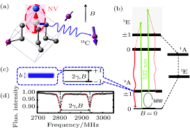 Check spelling or type a new query. Color Online Nitrogen Vacancy Nv Centers In Diamond A An Nv Download Scientific Diagram