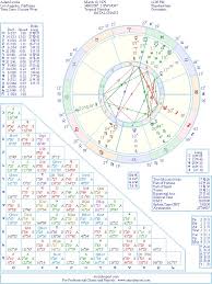 Adam Levine Natal Birth Chart From The Astrolreport A List