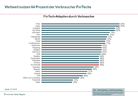 Immer Mehr Verbraucher Nutzen Finanzlosungen Von Fintechs Finanzen Digitalisierung Bankgeschafte