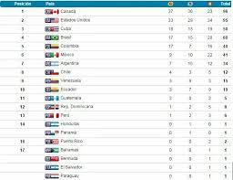 Asi Va La Tabla De Juegos Panamericanos Toronto 2015 Map Map Screenshot
