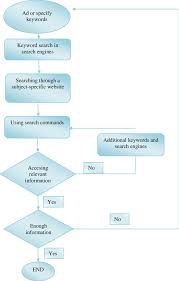 flow diagram of elementary school teachers internet search