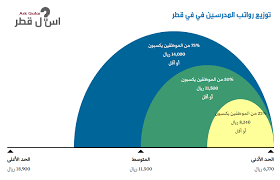كم هو راتب مدرس في قطر اسأل قطر