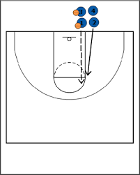 The offensive player's feet are slightly wider than shoulder width and slightly on the balls of their feet, their knees flexed, with both hands on the basketball in front of them or almost resting on their. Breakthrough Basketball Triple Threat Attack