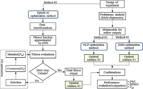 Thermal Parameters Optimization Of A Reflow Soldering