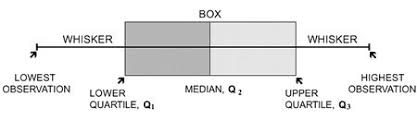 Tableau Essentials Chart Types Box And Whisker Plot