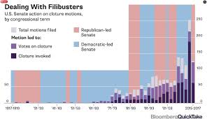To use a filibuster against (a legislative measure, for example). Time To Reform The Filibuster