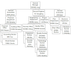 Organizational Chart Fujian Zhongtian Xingyu Construction
