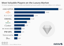 chart louis vuitton is the worlds most valuable brand