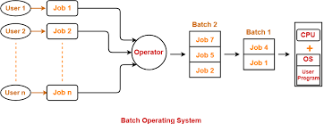 Let us discuss what is operating system and its types?.an os is also called as system software which interacts with user and hardware to function properly. Batch Operating System Types Of Operating System Gate Vidyalay