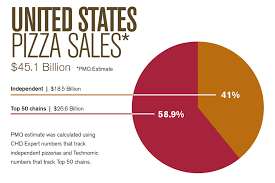 The 2018 Pizza Power Report A State Of The Industry