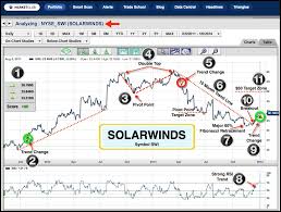 On My Radar Today Solarwinds Inc Nyse Swi Ino Com