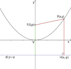 Il coefficiente b è legato alla posizione dell'asse di simmetria della parabola che infatti ha equazione Parabola Openprof Com