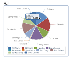 Drill Down Functionality Example On Html 5 Charts In Jasper