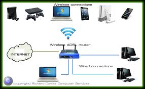 These connections allow devices in a network to communicate and share information and resources. Computer Network Options Wired And Wireless Solutions For Home And Business