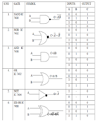 Digital Logic Gate Ics With Symbols And Truth Tables Bragitoff Com In 2020 Basic Electronic Circuits Learn Physics Logic