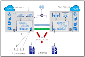 What does vpn gateway mean? Vnet Connectivity With Vnet Peering Vpn Gateway Express Route