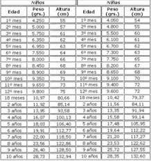 Pin En Tablas De Peso