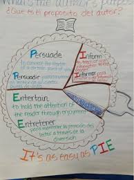 This anchor chart uses lemonade acronym to help. Tales Of A 4th Grade Dual Language Diva Author S Purpose Anchor Chart