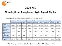 4 ağustos'ta açıklanması beklenen yks neticeleri bugün sabah itibariyle ösym'nin internet sitesinden erişime açıldı. Yks Ek Yerlestirme Sonuclari Aciklandi Osym Yks Ek Tercih Sonuc Ekrani Haberler