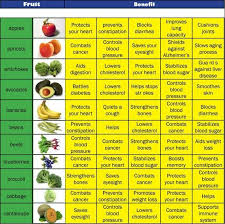 Fruit Veggie Chart Tracker Know The Healthy Benefits Of