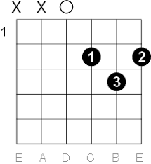 Click on the piano keyboard — it will also play acoustic guitar; How Was The D Chord Constructed Music Practice Theory Stack Exchange