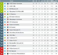 France ligue 2 2020/2021 table, full stats, livescores. Random Blog France Premier League Table 201819