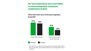 Most teens see porn online, new survey shows