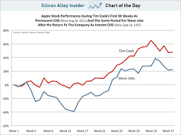 chart of the day apple stock performance during steve jobs