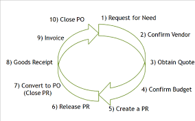 A copy of the delivery note, signed by store personnel is returned to the supplier as a proof of delivery. Financial Services Purchasing Quote Pr Gr Check