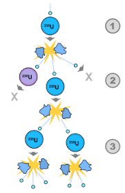13 fissile nuclides undergo thermal fission stimulated by neutron capture. Uranium 235 Simple English Wikipedia The Free Encyclopedia