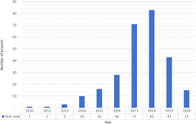The truth about blockchain by hbs digital initiative december 21, 2017 the exciting possibilities surrounding blochain are unavoidable — well, or at least the hype is. Frontiers An Analysis Of Blockchain Adoption In Supply Chains Between 2010 And 2020 Blockchain