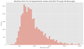 New york city is known for its high costs, and rent is no exception. How To Navigate The New York City Rental Market Data Science Blog