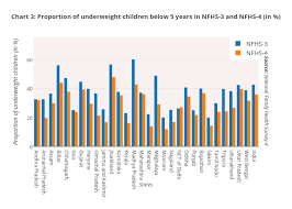 Chart 3 Proportion Of Underweight Children Below 5 Years In