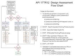 Api 17tr11 Pressure Effects On Subsea Hardware During